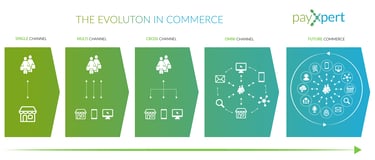 Infographic: The Evolution of Commerce